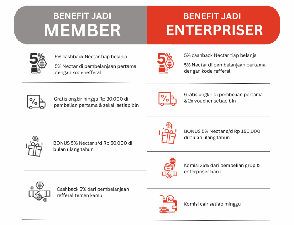 info HDI, member HDI, keuntungan member HDI, Agen HDI, bagaimana cara menjadi member HDI, Keuntungan member HDI, Enterpriser HDI, Nectar HDI, Bisnis HDI